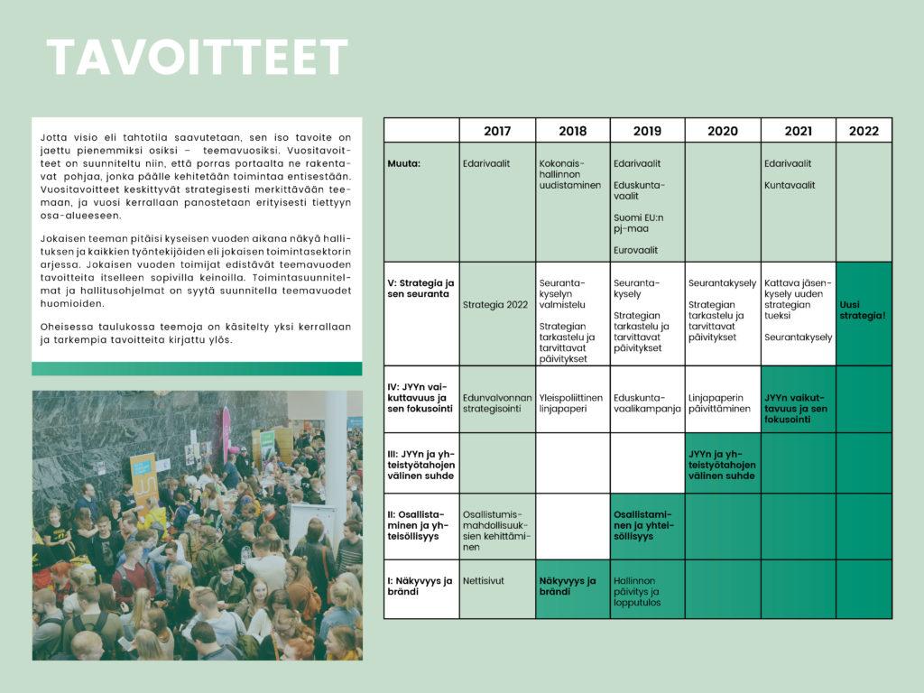 Kuvassa JYY:n tavoitteet