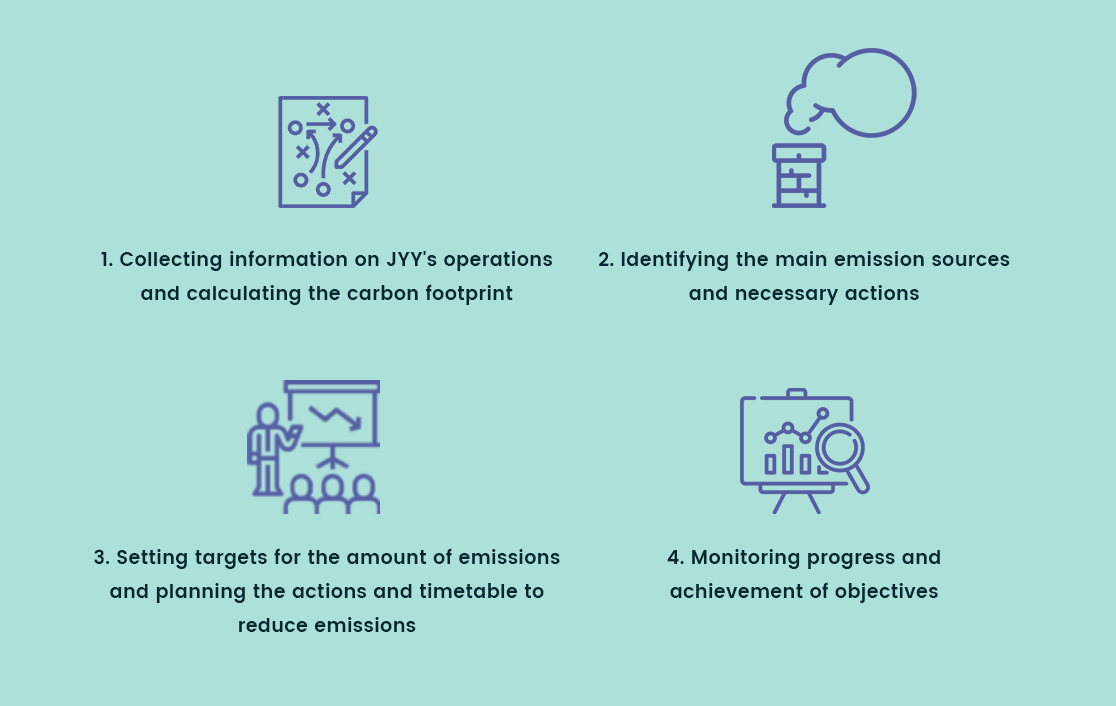 1. Collecting information on JYY's operations and calculating the carbon footprint 2. Identifying the main emission sources and necessary actions 3. Setting targets for the amount of emissions and planning the actions and timetable to reduce emissions. 4. Monitoring progress and achievement of objectives.