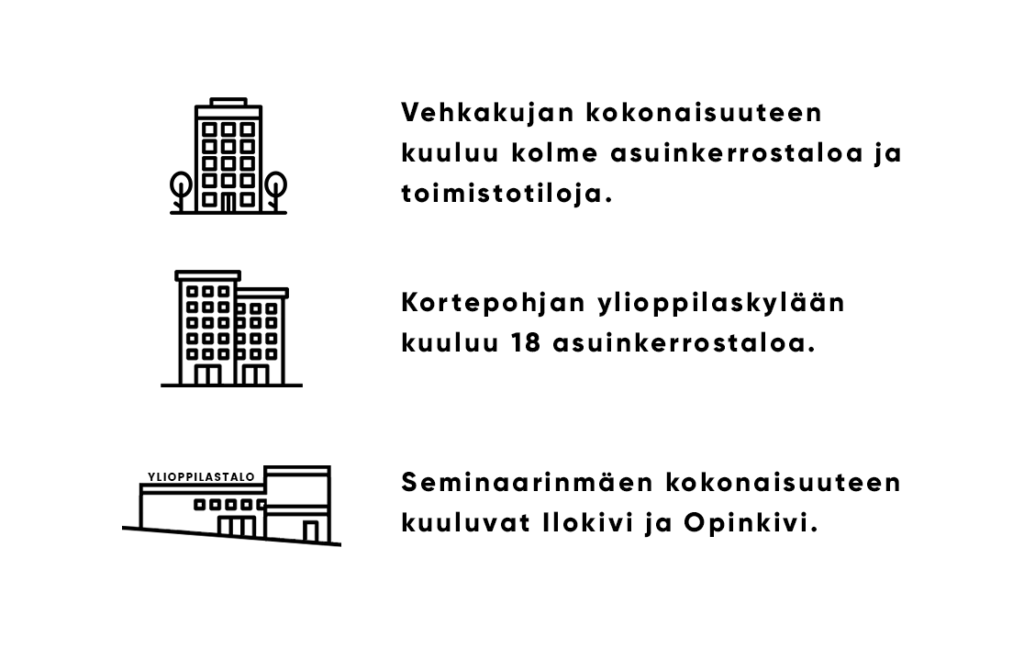 Vehkakujan kokonaisuuteen kuuluu kolme asuinkerrostaloa ja toimistotiloja. Kortepohjan ylioppilaskylään kuuluu 18 asuinkerrostaloa. Seminaarinmäen kokonaisuuteen kuuluvat Ilokivi ja Opinkivi.