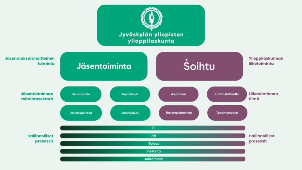JYYn organisaatiokaavio